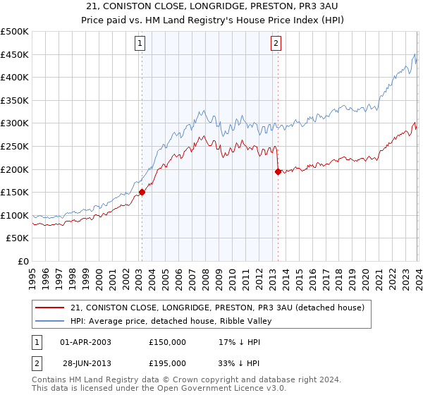 21, CONISTON CLOSE, LONGRIDGE, PRESTON, PR3 3AU: Price paid vs HM Land Registry's House Price Index