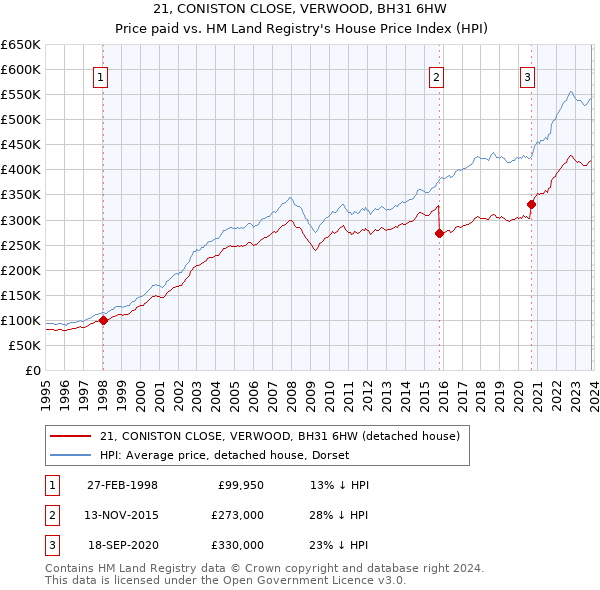 21, CONISTON CLOSE, VERWOOD, BH31 6HW: Price paid vs HM Land Registry's House Price Index