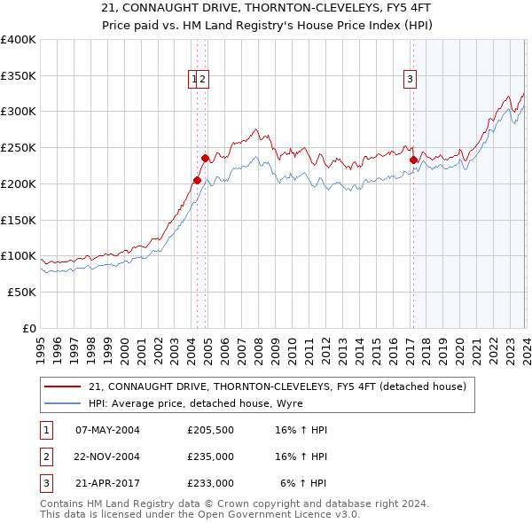21, CONNAUGHT DRIVE, THORNTON-CLEVELEYS, FY5 4FT: Price paid vs HM Land Registry's House Price Index