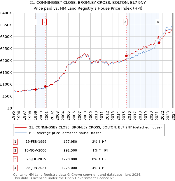 21, CONNINGSBY CLOSE, BROMLEY CROSS, BOLTON, BL7 9NY: Price paid vs HM Land Registry's House Price Index
