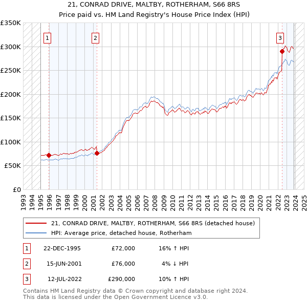 21, CONRAD DRIVE, MALTBY, ROTHERHAM, S66 8RS: Price paid vs HM Land Registry's House Price Index