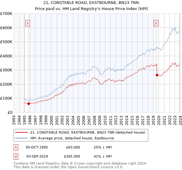 21, CONSTABLE ROAD, EASTBOURNE, BN23 7NN: Price paid vs HM Land Registry's House Price Index