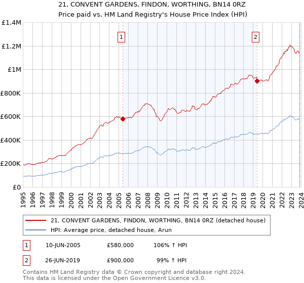 21, CONVENT GARDENS, FINDON, WORTHING, BN14 0RZ: Price paid vs HM Land Registry's House Price Index