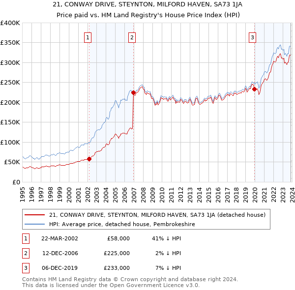 21, CONWAY DRIVE, STEYNTON, MILFORD HAVEN, SA73 1JA: Price paid vs HM Land Registry's House Price Index