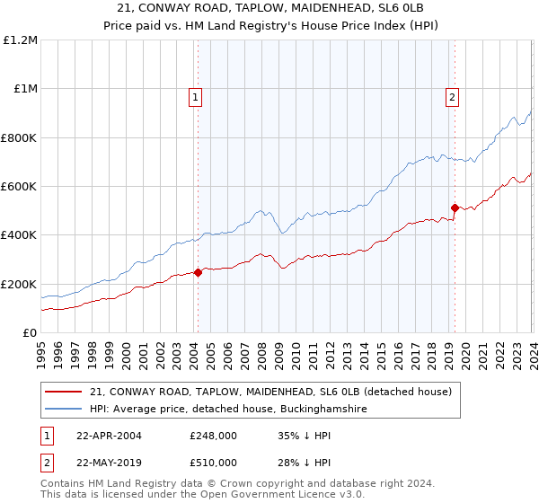 21, CONWAY ROAD, TAPLOW, MAIDENHEAD, SL6 0LB: Price paid vs HM Land Registry's House Price Index