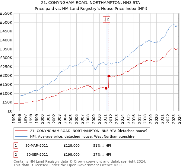 21, CONYNGHAM ROAD, NORTHAMPTON, NN3 9TA: Price paid vs HM Land Registry's House Price Index