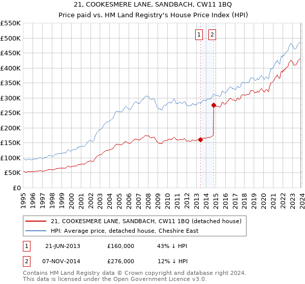 21, COOKESMERE LANE, SANDBACH, CW11 1BQ: Price paid vs HM Land Registry's House Price Index