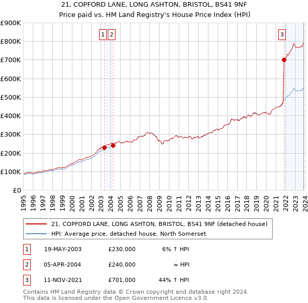 21, COPFORD LANE, LONG ASHTON, BRISTOL, BS41 9NF: Price paid vs HM Land Registry's House Price Index
