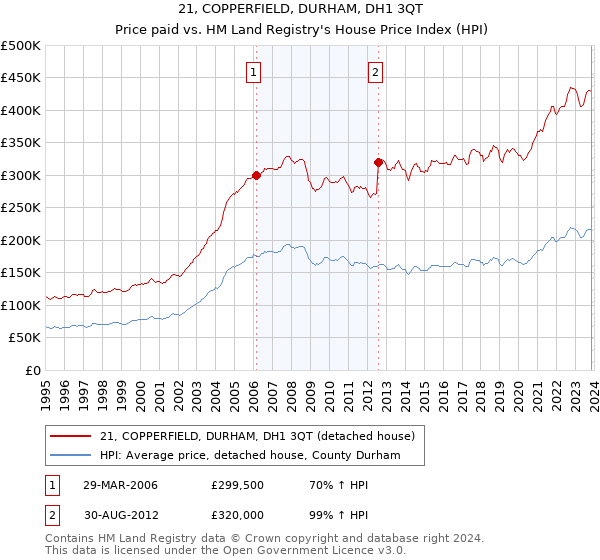 21, COPPERFIELD, DURHAM, DH1 3QT: Price paid vs HM Land Registry's House Price Index