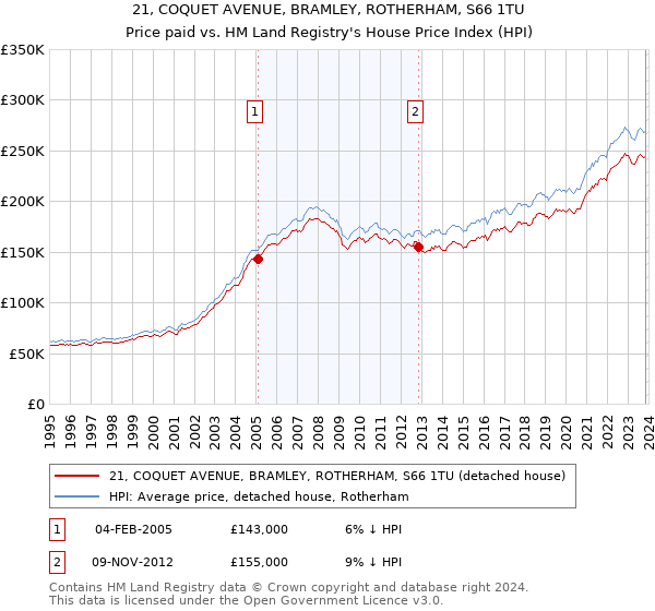 21, COQUET AVENUE, BRAMLEY, ROTHERHAM, S66 1TU: Price paid vs HM Land Registry's House Price Index