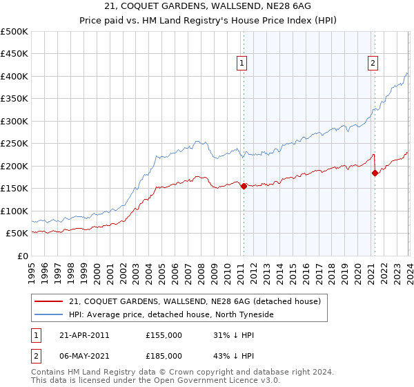 21, COQUET GARDENS, WALLSEND, NE28 6AG: Price paid vs HM Land Registry's House Price Index