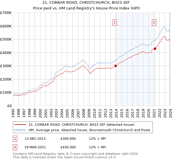 21, CORBAR ROAD, CHRISTCHURCH, BH23 2EF: Price paid vs HM Land Registry's House Price Index