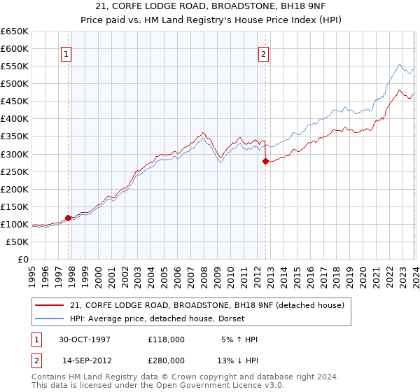 21, CORFE LODGE ROAD, BROADSTONE, BH18 9NF: Price paid vs HM Land Registry's House Price Index