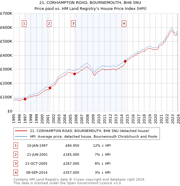 21, CORHAMPTON ROAD, BOURNEMOUTH, BH6 5NU: Price paid vs HM Land Registry's House Price Index