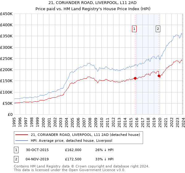 21, CORIANDER ROAD, LIVERPOOL, L11 2AD: Price paid vs HM Land Registry's House Price Index