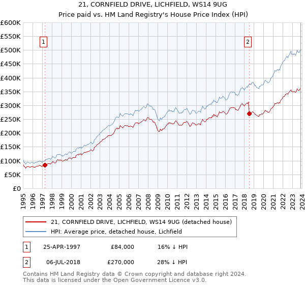 21, CORNFIELD DRIVE, LICHFIELD, WS14 9UG: Price paid vs HM Land Registry's House Price Index