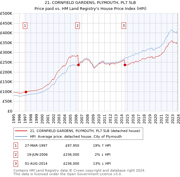 21, CORNFIELD GARDENS, PLYMOUTH, PL7 5LB: Price paid vs HM Land Registry's House Price Index