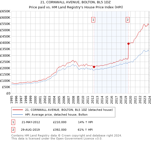 21, CORNWALL AVENUE, BOLTON, BL5 1DZ: Price paid vs HM Land Registry's House Price Index