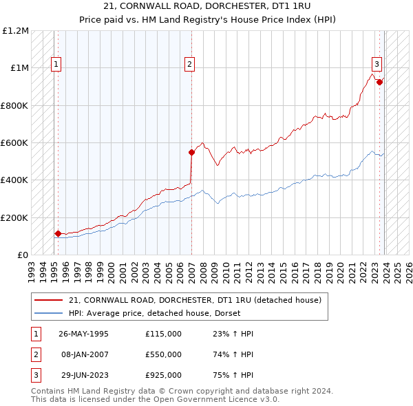 21, CORNWALL ROAD, DORCHESTER, DT1 1RU: Price paid vs HM Land Registry's House Price Index