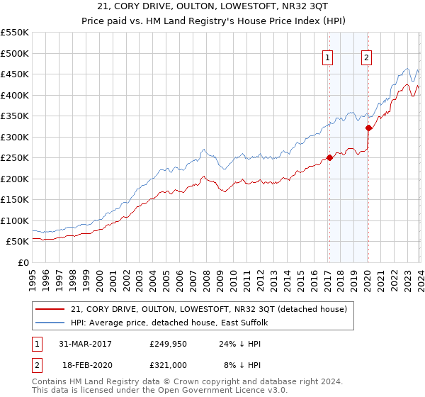 21, CORY DRIVE, OULTON, LOWESTOFT, NR32 3QT: Price paid vs HM Land Registry's House Price Index