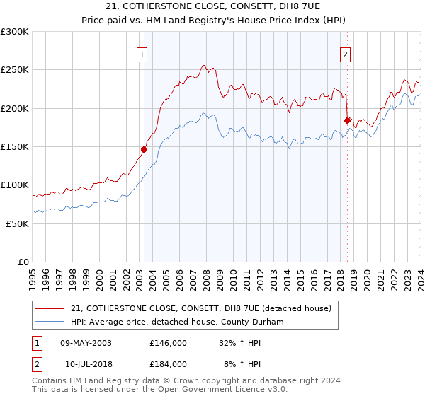 21, COTHERSTONE CLOSE, CONSETT, DH8 7UE: Price paid vs HM Land Registry's House Price Index