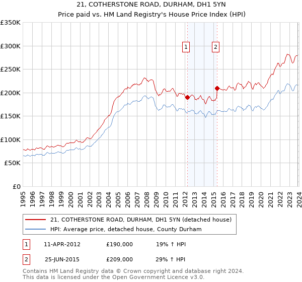 21, COTHERSTONE ROAD, DURHAM, DH1 5YN: Price paid vs HM Land Registry's House Price Index
