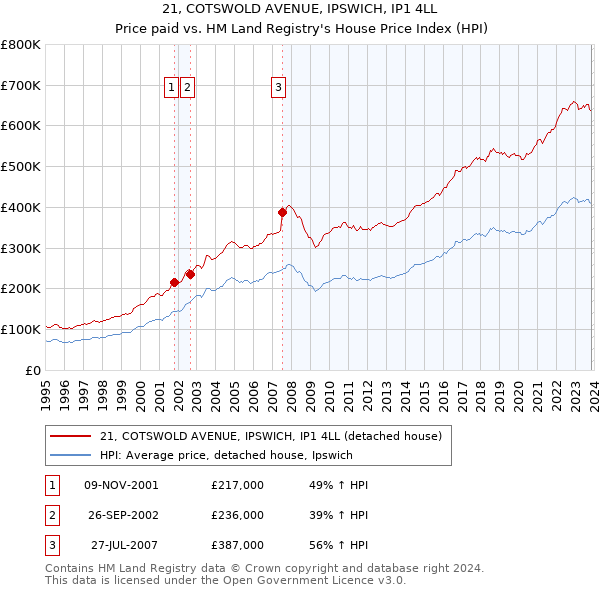 21, COTSWOLD AVENUE, IPSWICH, IP1 4LL: Price paid vs HM Land Registry's House Price Index