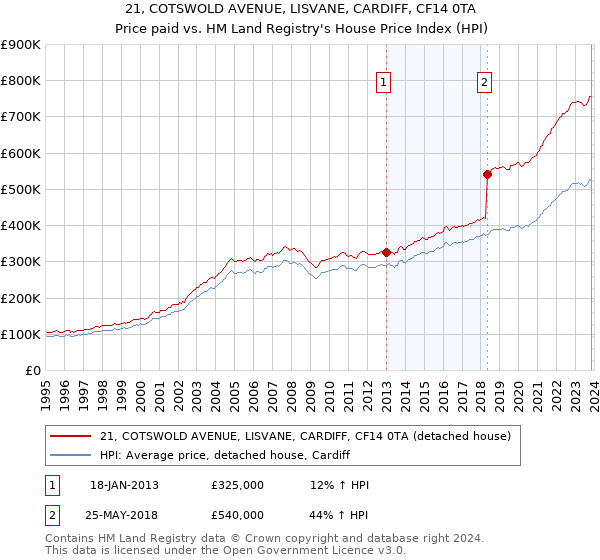 21, COTSWOLD AVENUE, LISVANE, CARDIFF, CF14 0TA: Price paid vs HM Land Registry's House Price Index