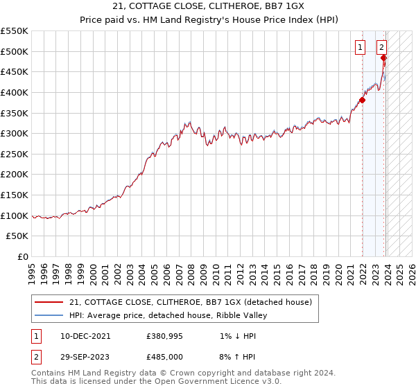 21, COTTAGE CLOSE, CLITHEROE, BB7 1GX: Price paid vs HM Land Registry's House Price Index