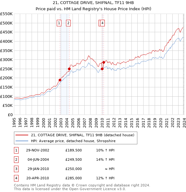 21, COTTAGE DRIVE, SHIFNAL, TF11 9HB: Price paid vs HM Land Registry's House Price Index
