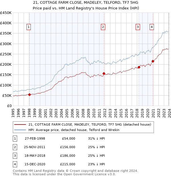 21, COTTAGE FARM CLOSE, MADELEY, TELFORD, TF7 5HG: Price paid vs HM Land Registry's House Price Index