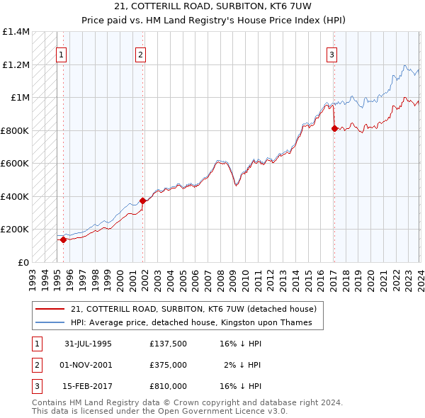 21, COTTERILL ROAD, SURBITON, KT6 7UW: Price paid vs HM Land Registry's House Price Index