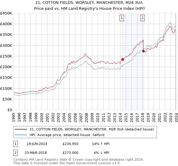 21, COTTON FIELDS, WORSLEY, MANCHESTER, M28 3UA: Price paid vs HM Land Registry's House Price Index