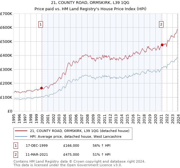 21, COUNTY ROAD, ORMSKIRK, L39 1QG: Price paid vs HM Land Registry's House Price Index