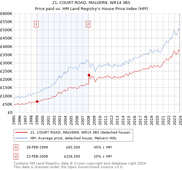 21, COURT ROAD, MALVERN, WR14 3BS: Price paid vs HM Land Registry's House Price Index