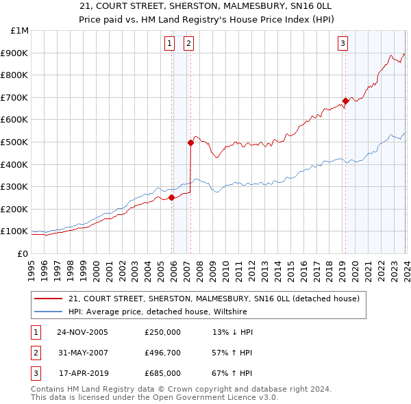 21, COURT STREET, SHERSTON, MALMESBURY, SN16 0LL: Price paid vs HM Land Registry's House Price Index