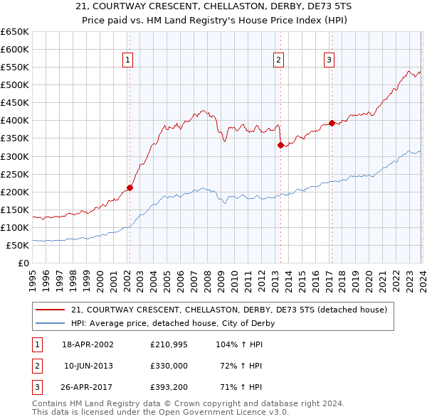 21, COURTWAY CRESCENT, CHELLASTON, DERBY, DE73 5TS: Price paid vs HM Land Registry's House Price Index