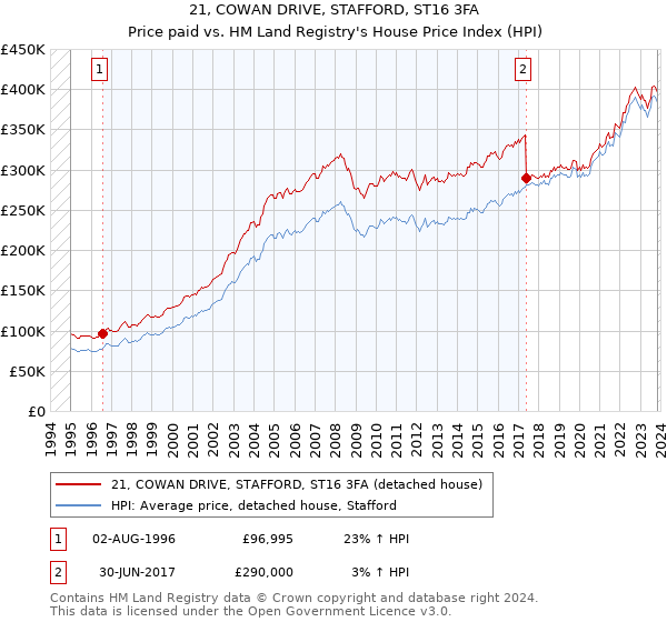 21, COWAN DRIVE, STAFFORD, ST16 3FA: Price paid vs HM Land Registry's House Price Index