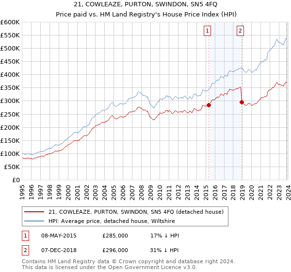 21, COWLEAZE, PURTON, SWINDON, SN5 4FQ: Price paid vs HM Land Registry's House Price Index