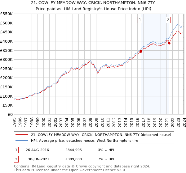 21, COWLEY MEADOW WAY, CRICK, NORTHAMPTON, NN6 7TY: Price paid vs HM Land Registry's House Price Index