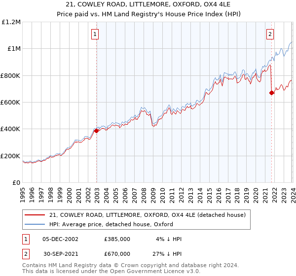 21, COWLEY ROAD, LITTLEMORE, OXFORD, OX4 4LE: Price paid vs HM Land Registry's House Price Index