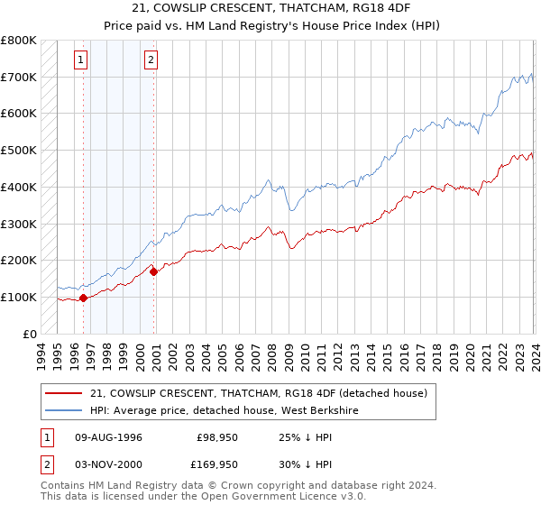 21, COWSLIP CRESCENT, THATCHAM, RG18 4DF: Price paid vs HM Land Registry's House Price Index