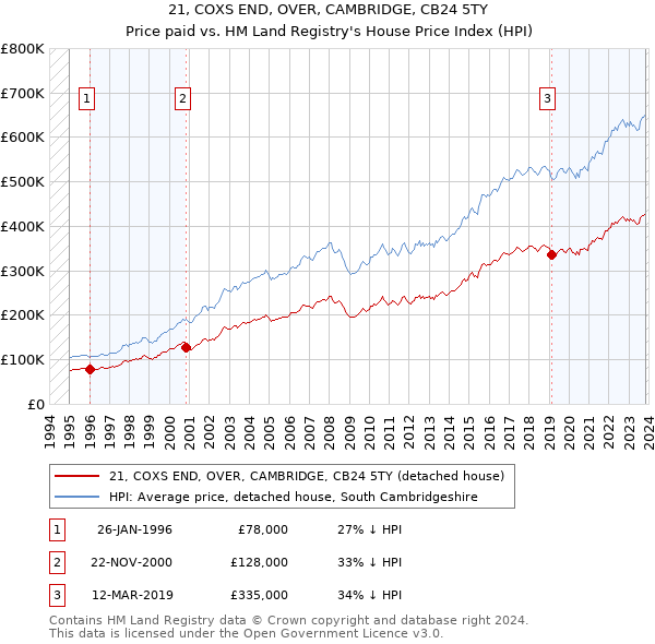 21, COXS END, OVER, CAMBRIDGE, CB24 5TY: Price paid vs HM Land Registry's House Price Index