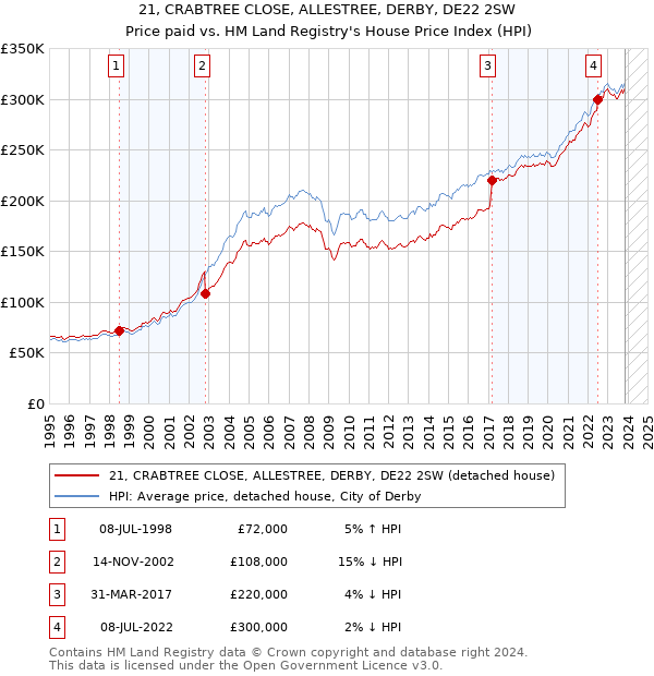21, CRABTREE CLOSE, ALLESTREE, DERBY, DE22 2SW: Price paid vs HM Land Registry's House Price Index