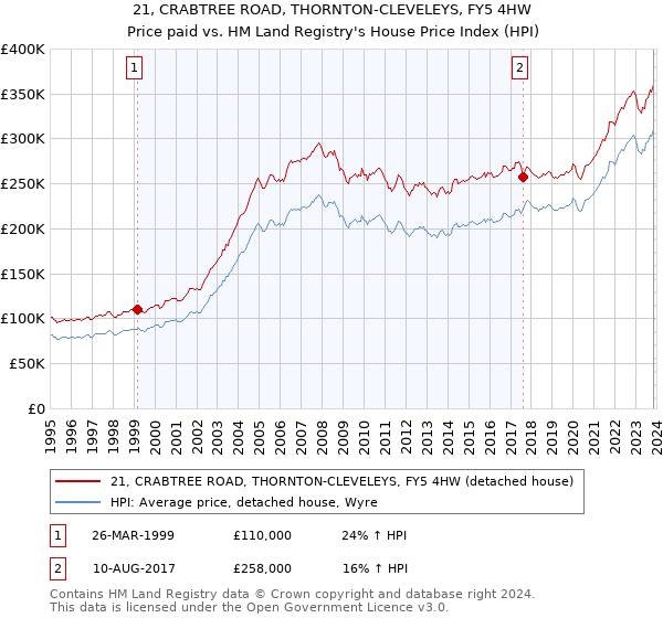 21, CRABTREE ROAD, THORNTON-CLEVELEYS, FY5 4HW: Price paid vs HM Land Registry's House Price Index