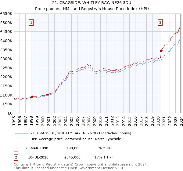 21, CRAGSIDE, WHITLEY BAY, NE26 3DU: Price paid vs HM Land Registry's House Price Index