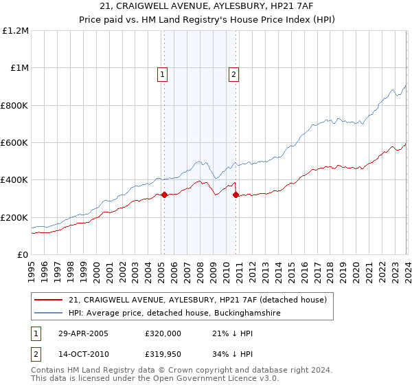 21, CRAIGWELL AVENUE, AYLESBURY, HP21 7AF: Price paid vs HM Land Registry's House Price Index