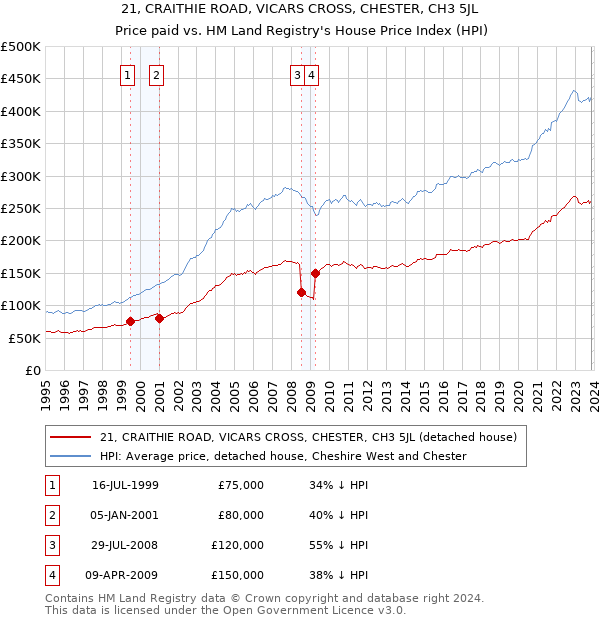 21, CRAITHIE ROAD, VICARS CROSS, CHESTER, CH3 5JL: Price paid vs HM Land Registry's House Price Index