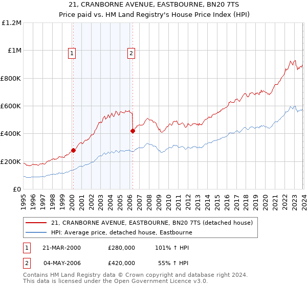 21, CRANBORNE AVENUE, EASTBOURNE, BN20 7TS: Price paid vs HM Land Registry's House Price Index