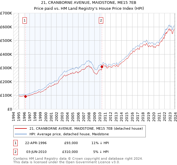 21, CRANBORNE AVENUE, MAIDSTONE, ME15 7EB: Price paid vs HM Land Registry's House Price Index